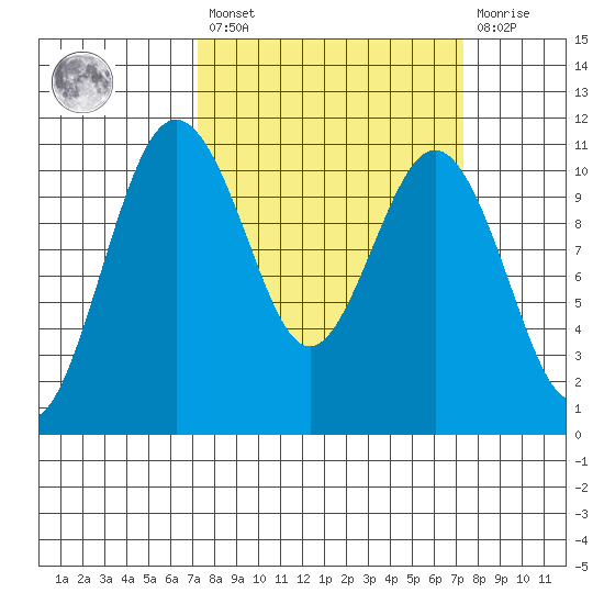 Des Moines tide chart for Friday, March 18, 2022