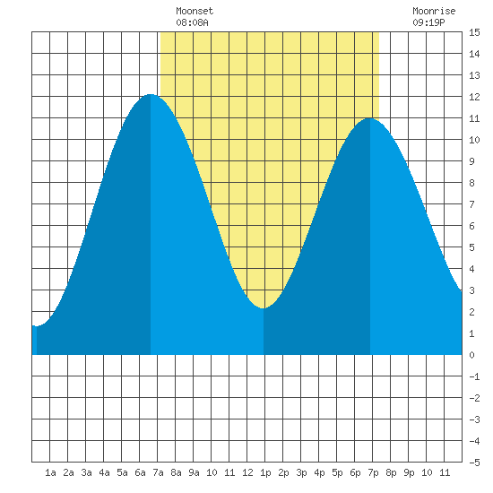 Des Moines tide chart for Saturday, March 19, 2022