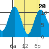 Des Moines tide chart for Sunday, March 20, 2022