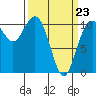 Des Moines tide chart for Wednesday, March 23, 2022