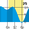 Des Moines tide chart for Friday, March 25, 2022