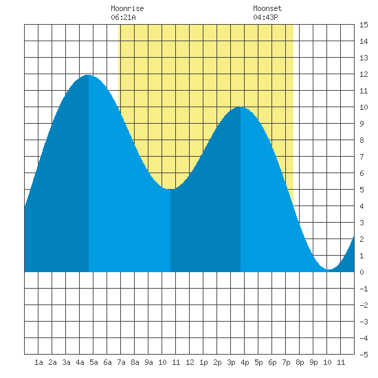 Des Moines tide chart for Tuesday, March 29, 2022