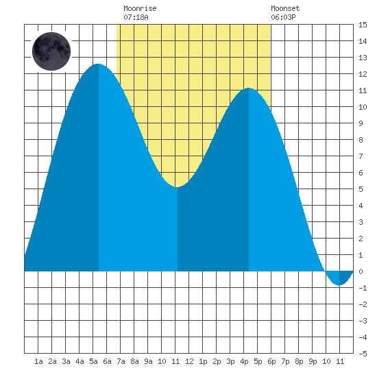 Des Moines tide chart for Wednesday, March 2, 2022