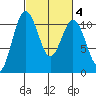 Des Moines tide chart for Friday, March 4, 2022