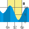 Des Moines tide chart for Tuesday, March 8, 2022