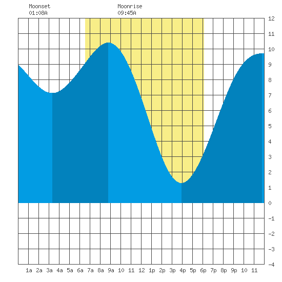 Des Moines tide chart for Wednesday, March 9, 2022