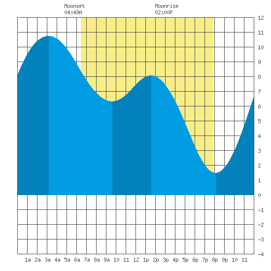 Des Moines tide chart for Monday, April 11, 2022