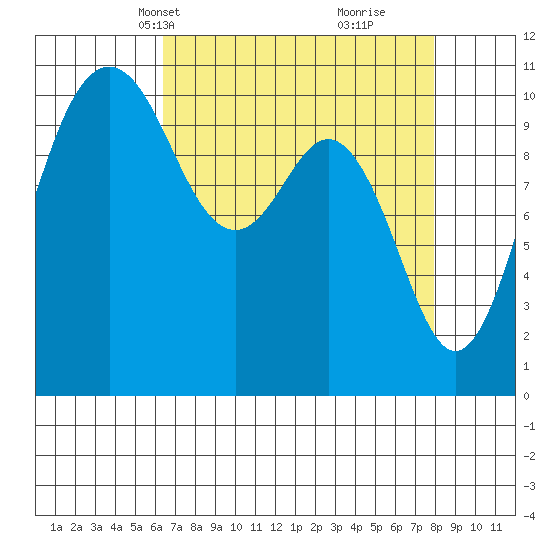 Des Moines tide chart for Tuesday, April 12, 2022
