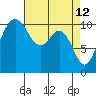 Des Moines tide chart for Tuesday, April 12, 2022
