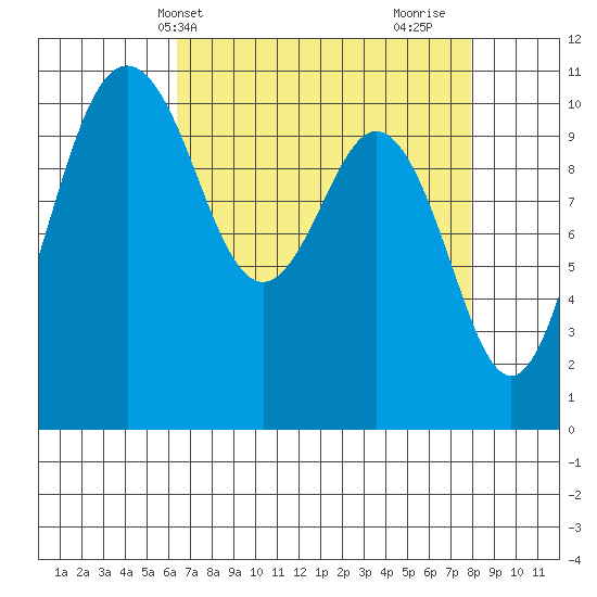 Des Moines tide chart for Wednesday, April 13, 2022