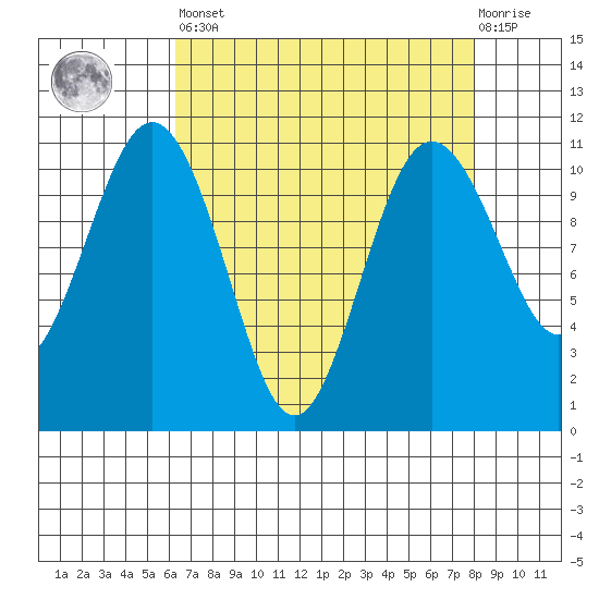 Des Moines tide chart for Saturday, April 16, 2022