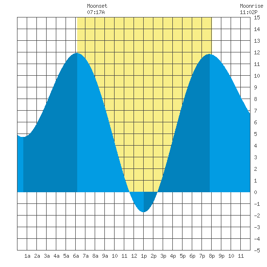 Des Moines tide chart for Monday, April 18, 2022