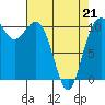 Des Moines tide chart for Thursday, April 21, 2022