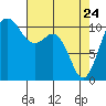 Des Moines tide chart for Sunday, April 24, 2022