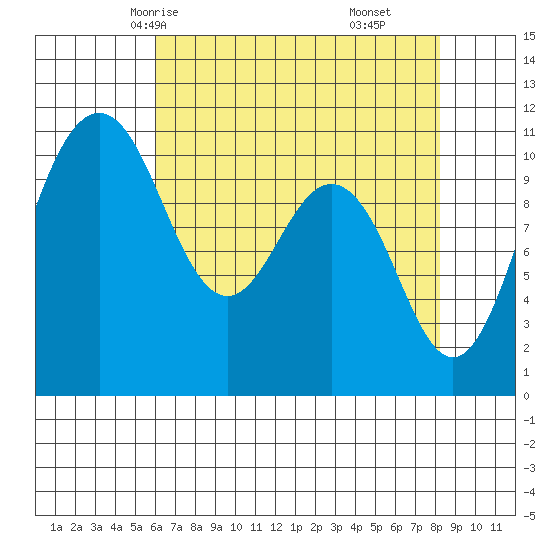Des Moines tide chart for Tuesday, April 26, 2022