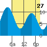 Des Moines tide chart for Wednesday, April 27, 2022