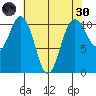 Des Moines tide chart for Saturday, April 30, 2022