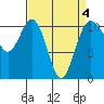 Des Moines tide chart for Monday, April 4, 2022