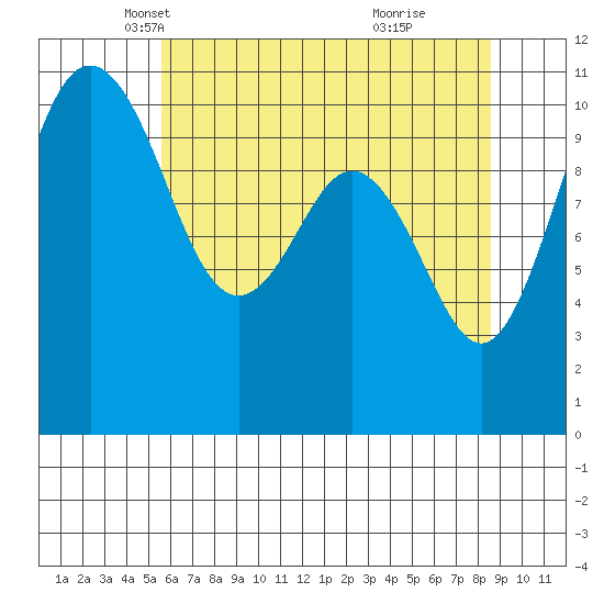 Des Moines tide chart for Wednesday, May 11, 2022