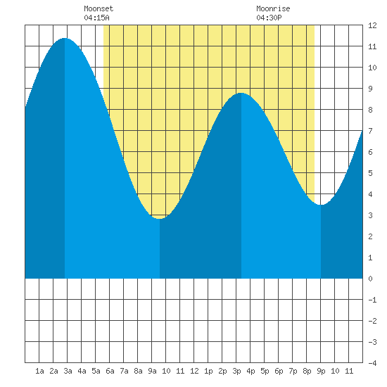 Des Moines tide chart for Thursday, May 12, 2022