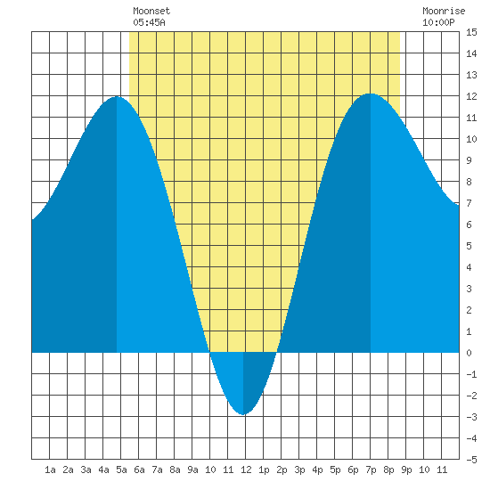 Des Moines tide chart for Monday, May 16, 2022