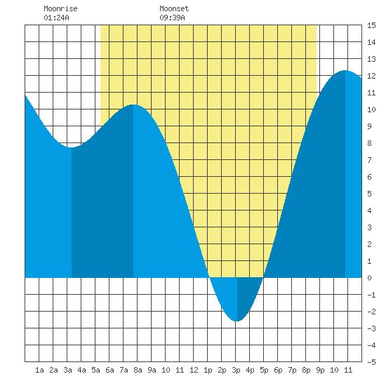 Des Moines tide chart for Friday, May 20, 2022