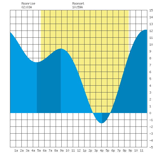 Des Moines tide chart for Saturday, May 21, 2022
