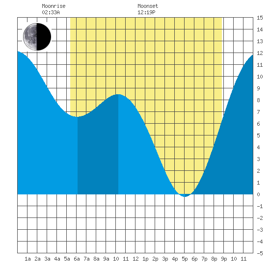 Des Moines tide chart for Sunday, May 22, 2022