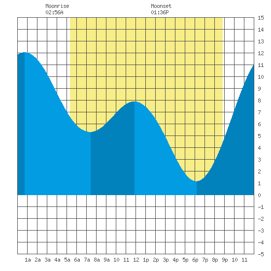 Des Moines tide chart for Monday, May 23, 2022