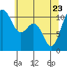 Des Moines tide chart for Monday, May 23, 2022