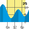 Des Moines tide chart for Wednesday, May 25, 2022