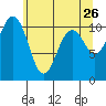 Des Moines tide chart for Thursday, May 26, 2022