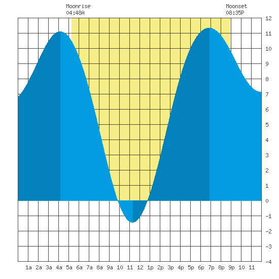 Des Moines tide chart for Sunday, May 29, 2022