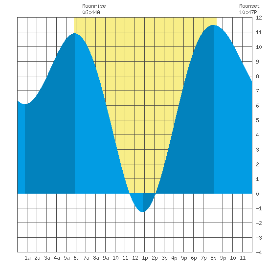 Des Moines tide chart for Monday, May 2, 2022