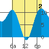 Des Moines tide chart for Monday, May 2, 2022