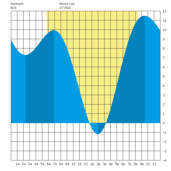 Des Moines tide chart for Wednesday, May 4, 2022