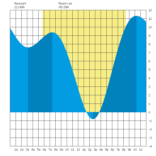 Des Moines tide chart for Thursday, May 5, 2022