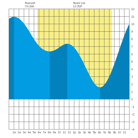 Des Moines tide chart for Monday, May 9, 2022