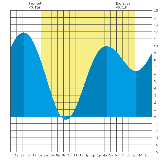 Des Moines tide chart for Saturday, June 11, 2022