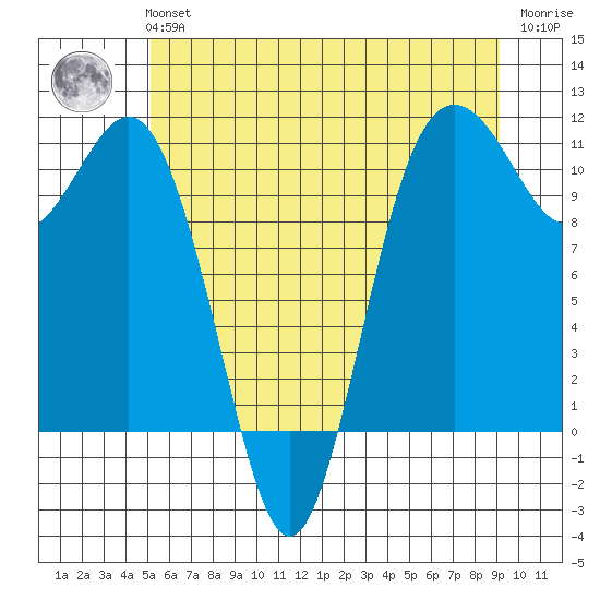Des Moines tide chart for Tuesday, June 14, 2022