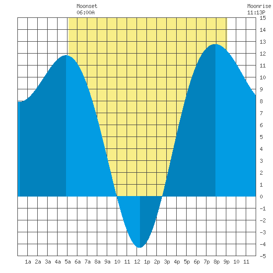 Des Moines tide chart for Wednesday, June 15, 2022