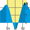 Des Moines tide chart for Wednesday, June 15, 2022