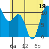 Des Moines tide chart for Sunday, June 19, 2022