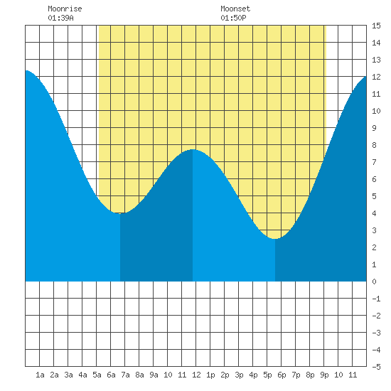 Des Moines tide chart for Tuesday, June 21, 2022