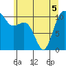 Des Moines tide chart for Sunday, June 5, 2022