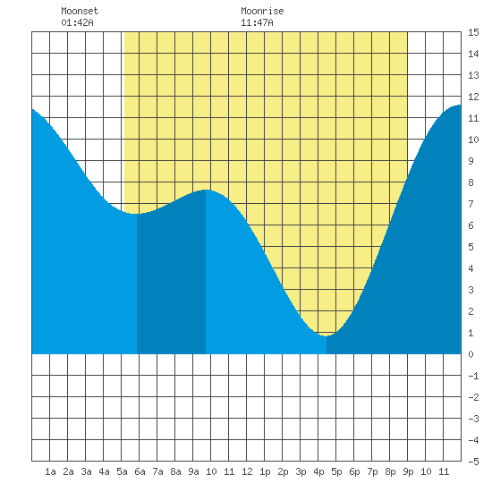 Des Moines tide chart for Monday, June 6, 2022