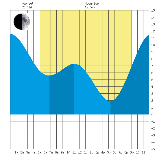 Des Moines tide chart for Tuesday, June 7, 2022