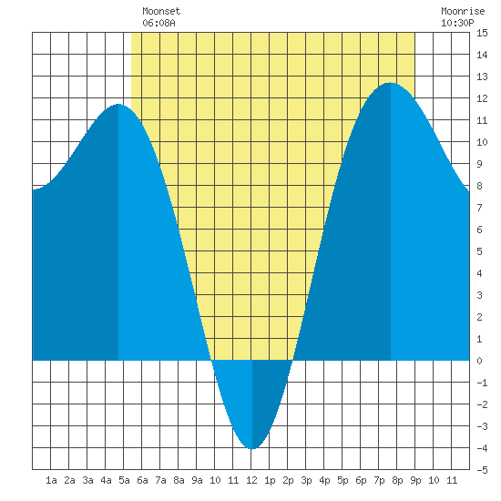 Des Moines tide chart for Thursday, July 14, 2022