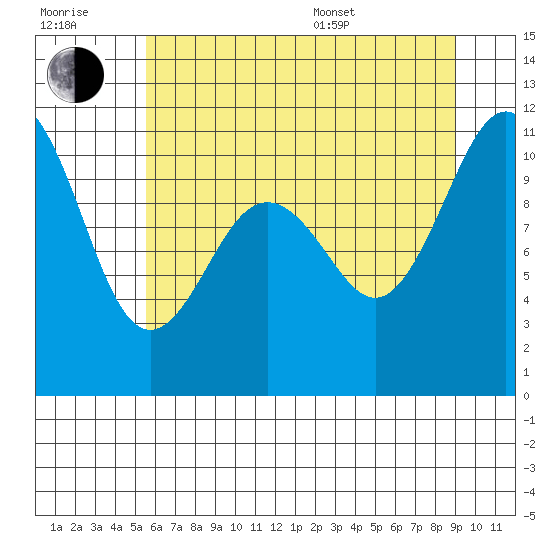 Des Moines tide chart for Wednesday, July 20, 2022