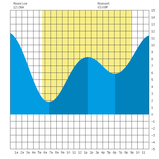 Des Moines tide chart for Thursday, July 21, 2022